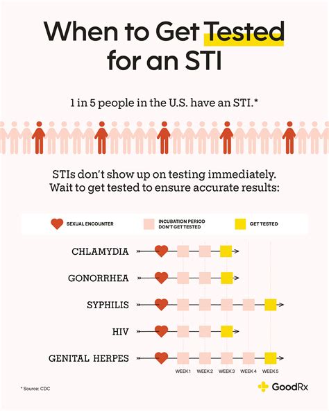 STD test guide 